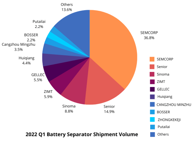 2022 Q1 Battery Separator Shipment Volume